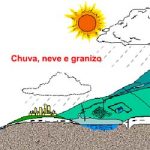 Ciclo hidrológico
